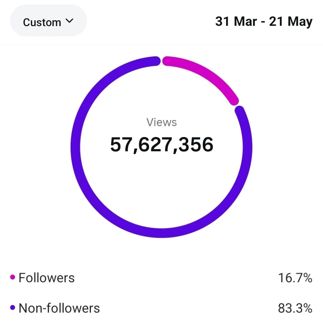 Instagram views: 57,627,356